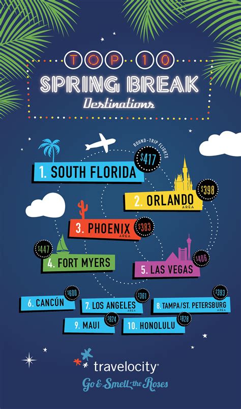 Travelocity Data Reveals Domestic Spring Break Travel Will Likely Cost More In 2014