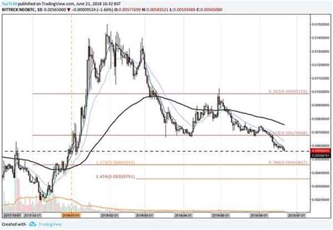 neo price analysis 21 june 2018 3 - Coin Info - Blockchain ...