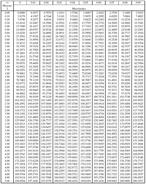 Micrometers Microns To Microinches Conversion