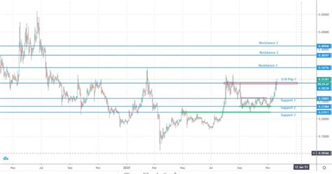 Digitalcoinprice is giving a very positive xrp price forecast. XRP, LTC, LINK, ETH Price Predictions - Technical Analysis ...