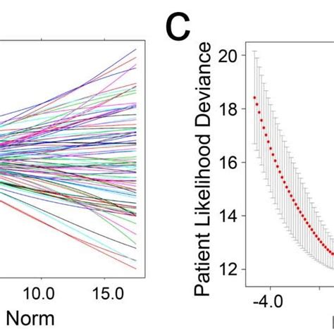 The Expression Of Th17 And Treg Cell Signature Genes In The Tcga Crc Download Scientific