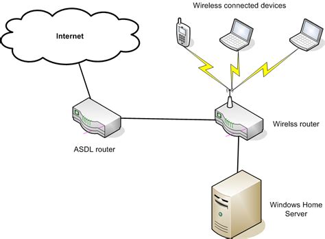 networking - Why can't my Windows Home Server see the internet? - Super ...