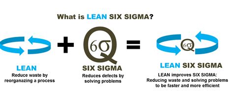 What Is Lean Six Sigma Lean Six Sigma Belgium