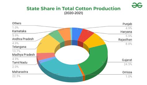 Cotton Textile Industry In India Geeksforgeeks