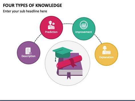 Four Types Of Knowledge Powerpoint Template Ppt Slides