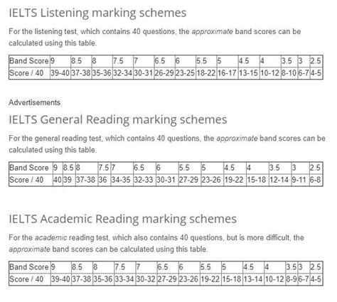 How Is The Ielts Band Score Calculated For Reading And Listening Quora