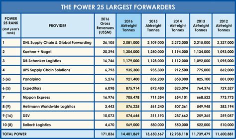 Find the best transport agents for your business needs and operations today. The Power 25 List for 2017 | Air Cargo World
