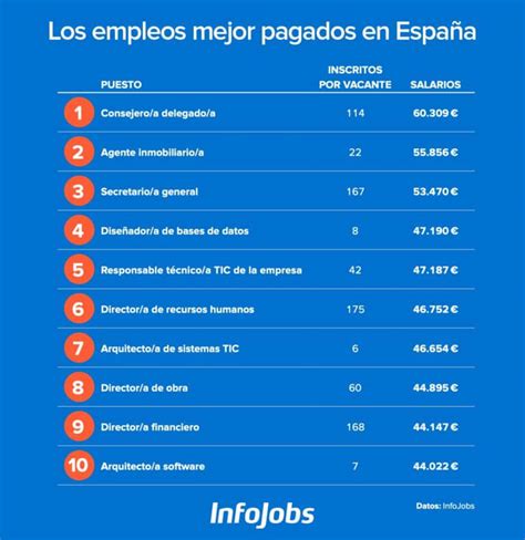 Los 10 Empleos Mejor Pagados En España Nilton Navarro