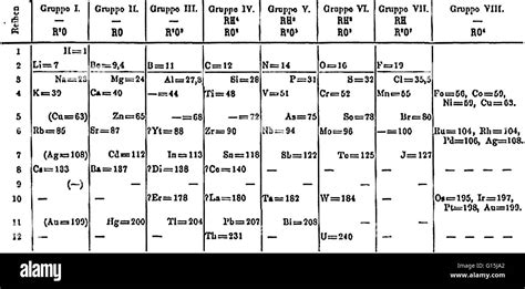 Dmitri Mendeleev Original Periodic Table