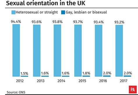 Number Of Lesbian Gay And Bisexual People In Uk Increases Over Five