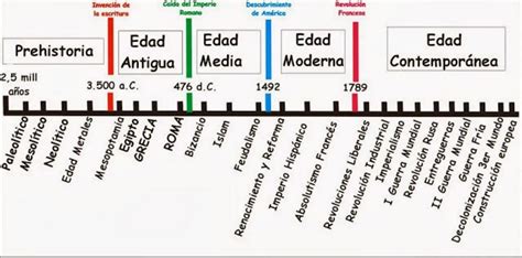 ᐈ Linea De Tiempo De Historia Universal Ejemplos E Ideas