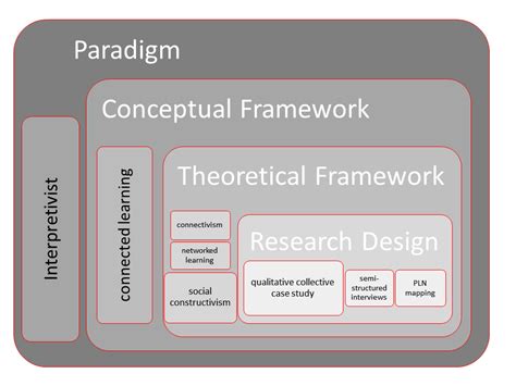 The conceptual framework in research is used to show relationships between different ideas and how they relate to each other and the research study. Creating Connections - understanding research terminology ...