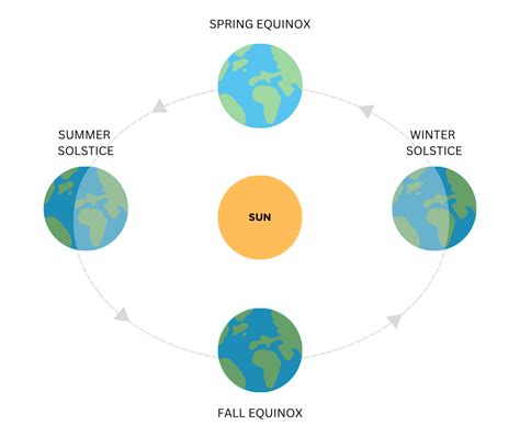 What Are Equinoxes And Solstices — Science Mill