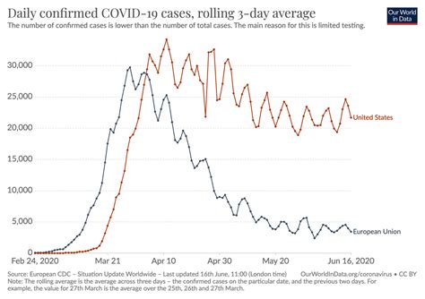 We will reach back to you via email once your turn. A sobering chart: EU vs USA statistics of confirmed COVID cases