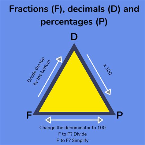 Comparing Fractions Decimals And Percentages At Primary School