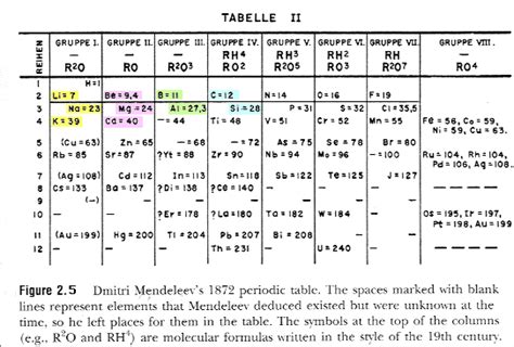 Mendeleev Periodic Table First Widely Recognized Periodic Table