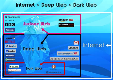 No Deep Web Is Not Dark Web Many People Use Deep Web And Dark Web