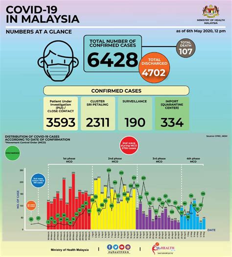 Statistik buli siber menunjukkan bahawa kes yang dilaporkan oleh ibu bapa sangat berbeza dari satu negara ke negara yang lain. Pecahan Kes dan Statistik Kes Covid-19 di Malaysia ...