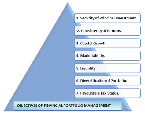 What Is Portfolio Management Meaning And Objectives