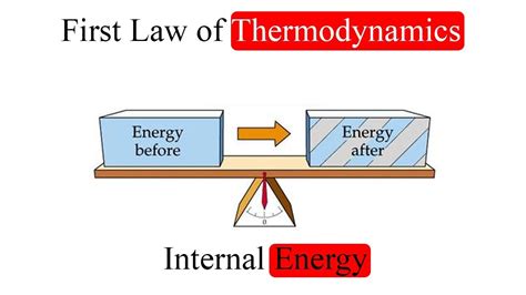 First Law Of Thermodynamics Exercises And Solutions Exercise Poster