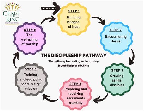 The Discipleship Pathway Christ The King Catholic Parish