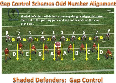 Understanding Defensive Front Alignments Football Toolbox