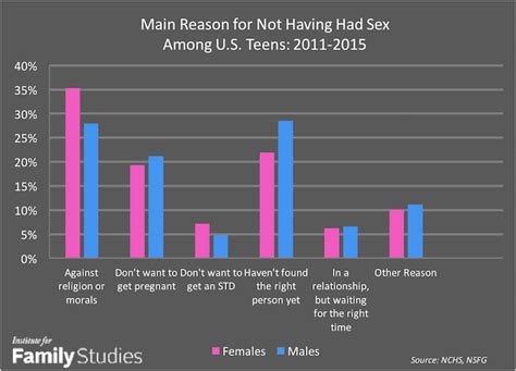 Most Teens Arent Having Sex And They Deserve More Support For That Choice