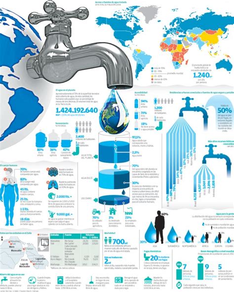 Infografía el agua en el planeta