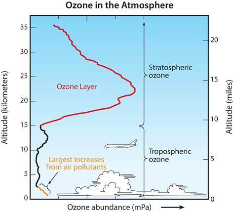 Kmi Ozone In The Atmosphere