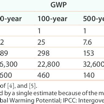 The designations employed and the presentation of material on maps do not imply the expression of any opinion whatsoever on the part of the intergovernmental panel on climate change concerning the legal status of any country, territory, city or area or of its authorities, or concerning the delimitation of its frontiers or boundaries. GWP and GTP values of key components for three IPCC time ...