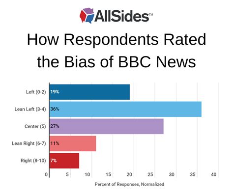 Bbc News Media Bias Allsides