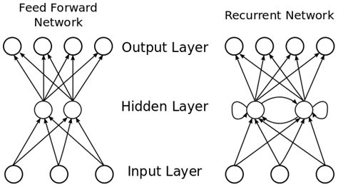 Input variables are frequently chosen from observable variables such as the spectral. Feed forward and recurrent neural networks. | Download ...