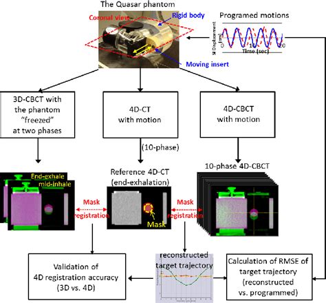 A Schematic View Of The Workflow To Validate The Accuracy Of The 4d