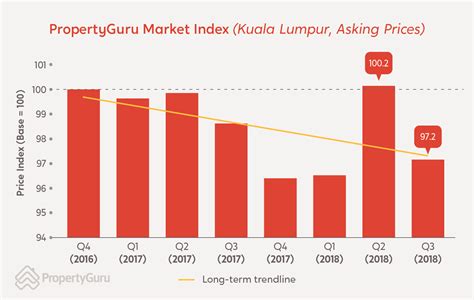 Search the latest listings for real estate & property for sale in malaysia. PropertyGuru Market Outlook: Property Prices to Fall in ...