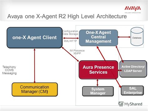 Презентация на тему Avaya One X Agent Mike Harwell Contact Center