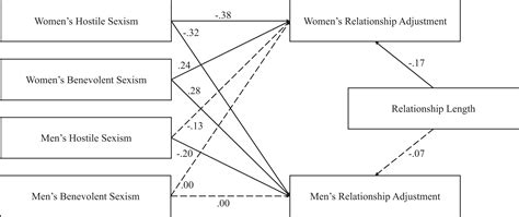 Ambivalent Sexism And Relationship Adjustment Among Young Adult Couples An Actor Partner