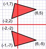 If we reflect across the x axis instead of being one unit below the x axis, we'll be one unit above the x axis. Reflections - pd2_math_2015-16
