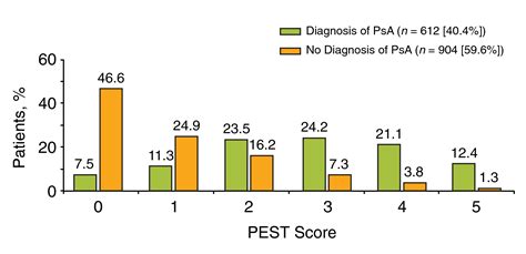 Utilization Of The Validated Psoriasis Epidemiology Screening Tool To