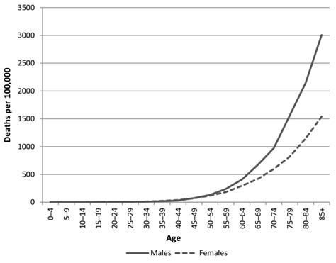 Age Sex Specific Mortality Rates For All Cancers Combined Australia