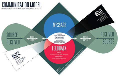 Eli Sebastian Brumbaugh Updated Communication Model Communication