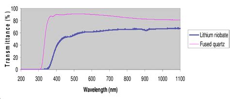 Transmission Spectra For Lithium Niobate And Fused Quartz Download