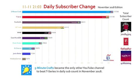 Most Subscribed Youtube Channel In Indonesia 2023 Shorts Comparison