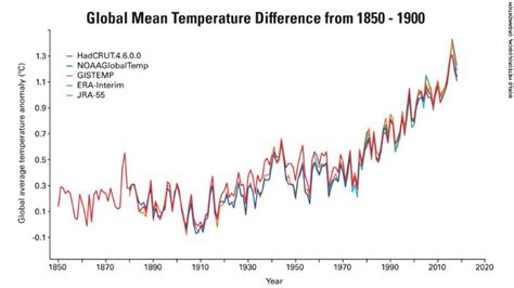 The Past Four Years Have Been The Hottest On Record And We Are Seeing