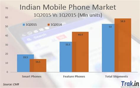 They provide a detailed database to compare competitor prices and help you strategise so it is important even for online sellers to know the good price comparison sites in india. Surprise! Indian Smartphone Market Shrinks 7% in 1Q2015