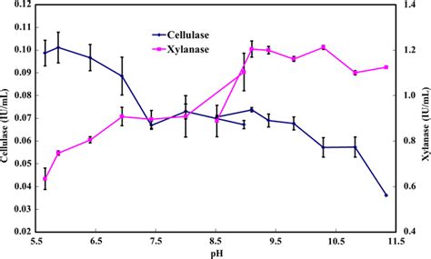 The Activities Of Xylanase And Cellulase Secreted From B Agaradhaerens Download Scientific