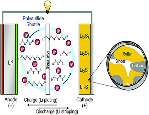 Application Of Mos 2 In The Cathode Of Lithium Sulfur Batteries Rsc Advances Rsc Publishing
