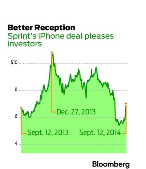 Sprint Stock Jumps On Iphone Offer