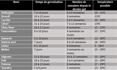 Tu le mets dans dans personnellement, je le garde au frigo quelques semaines, et je n'en suis jamais mort. temps de germination par légumes