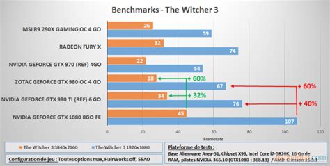 La Geforce Gtx 1080 Benchmarks Sous Directx11 1080p Et 4k Nvidia