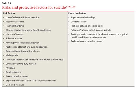 Suicide Screening How To Recognize And Treat At Risk Adults Mdedge